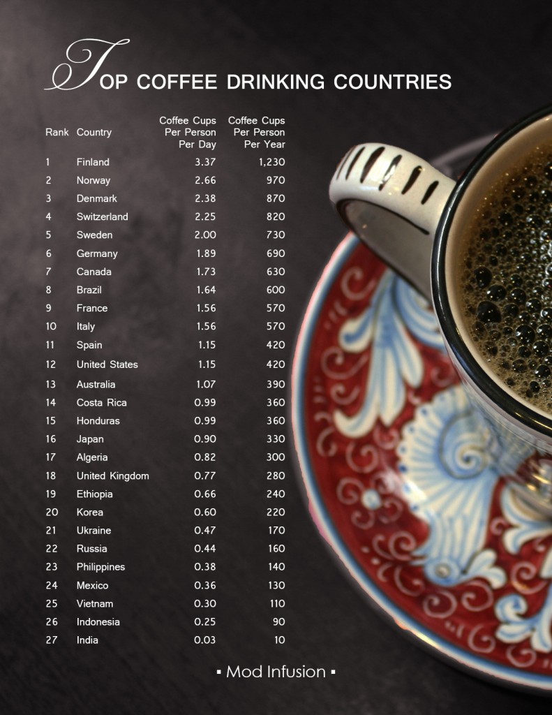 Coffee Consumption by Country