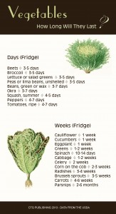 How Long Do Vegetables Last in the Refrigerator? Image by CTG Publishing. Data from the USDA.