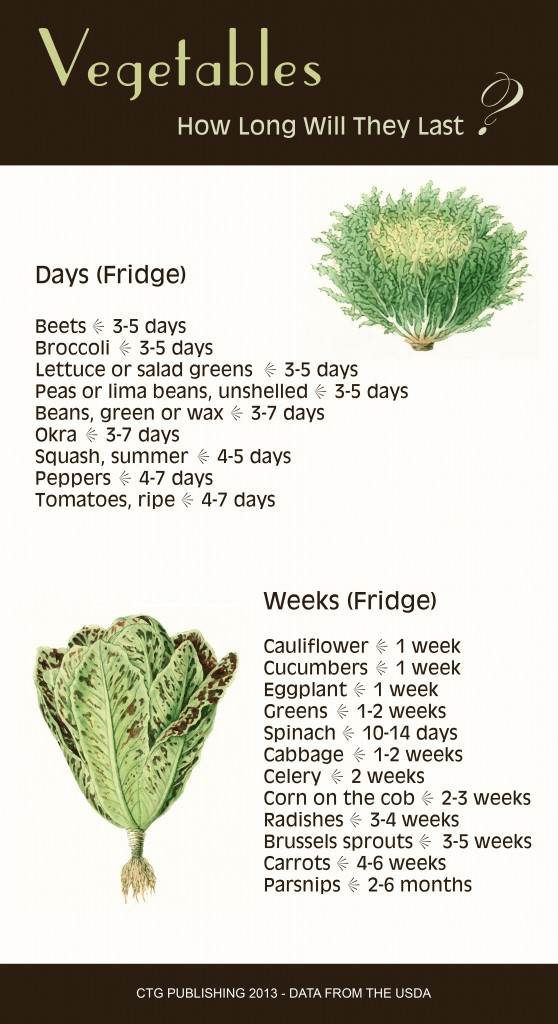 How Long Do Vegetables Last in the Refrigerator? Image by CTG Publishing. Data from the USDA.