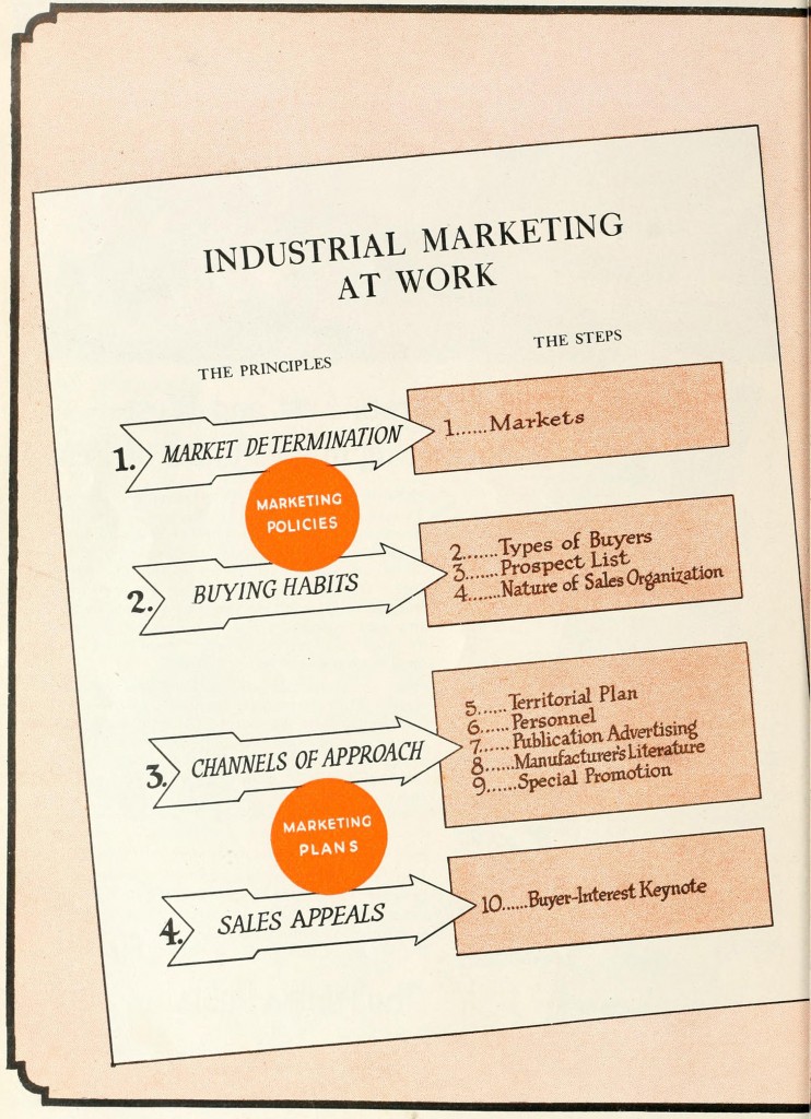 McGraw-Hill Industrial Selling and Marketing Tips Ad Circa 1927