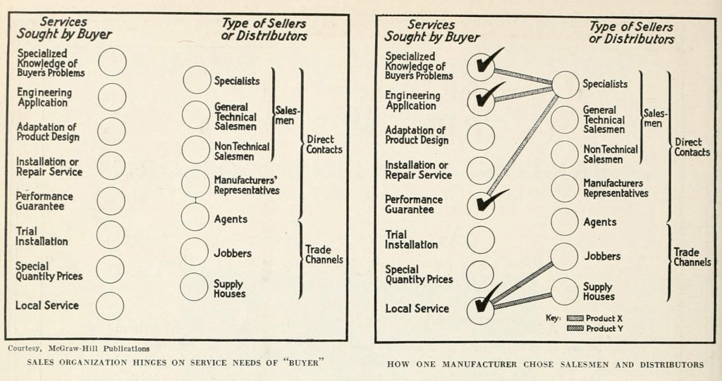 Mcgraw Hill Chart - Industrial Sales Team Organization circa 1928