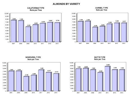 Number of Almonds per Tree by Variety - California