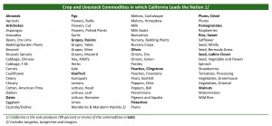 Table of Crops that California Leads in with those with 99 Percent Attributed to California in Bold