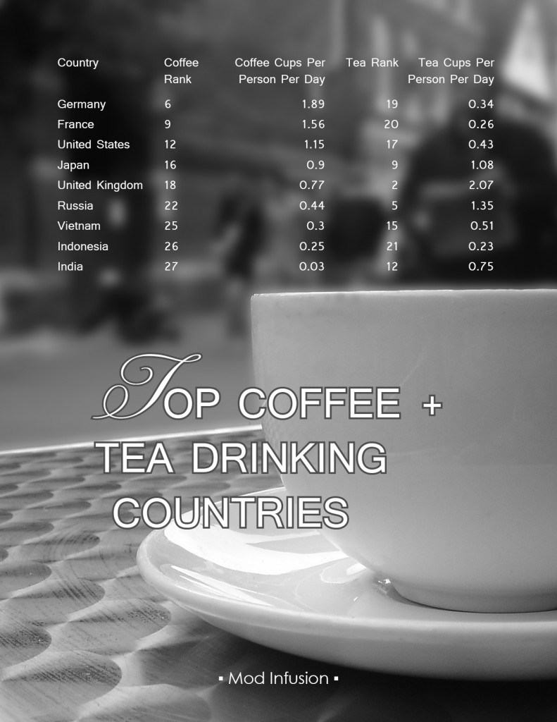 Tea and Coffee Consumption by Country
