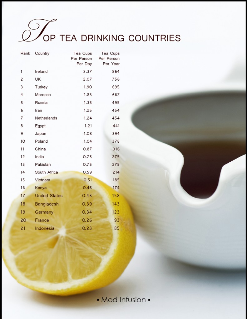 Tea Consumption by Country
