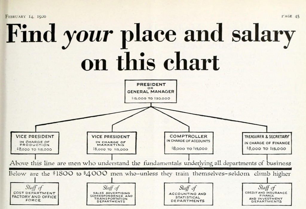 What People Earned in Corporate America circa 1920