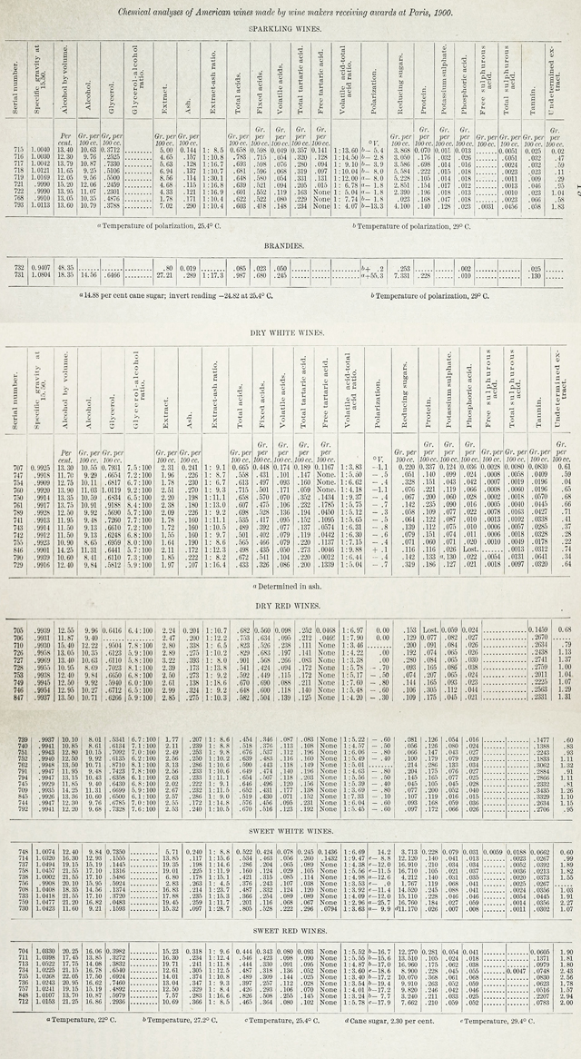 Chemical Composition Of The American Wines Receiving Awards At The Paris Exposition Of 1900