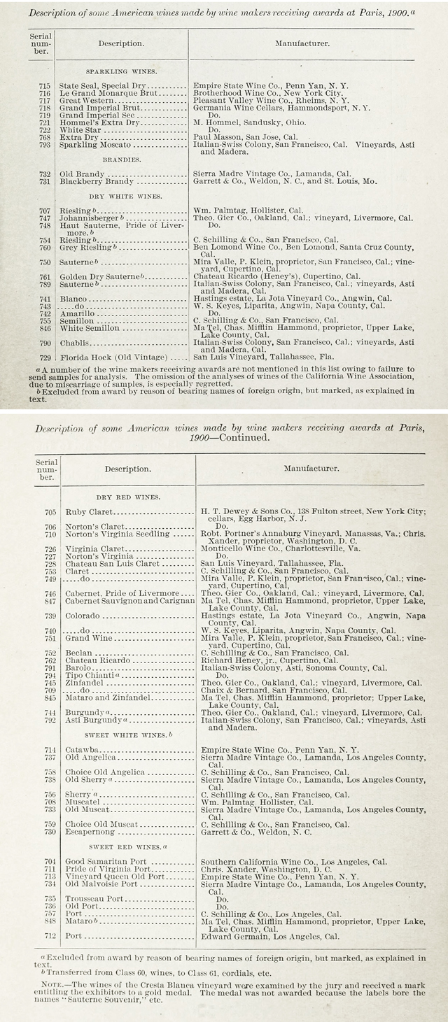 Description Of Some American Wines Receiving Awards At The Paris Exposition Of 1900