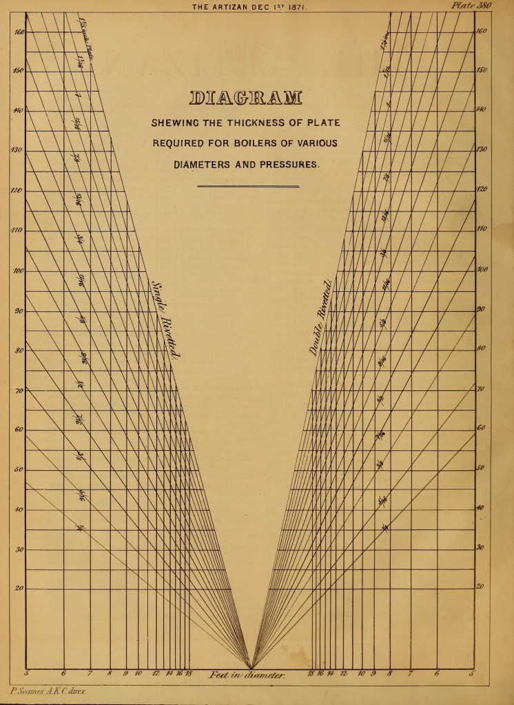Plate Thickness for Boilers at Different Pressures and Diameters circa 1871