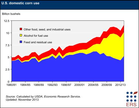 US Domestic Corn Use Chart by the Economic Research Service and USDA