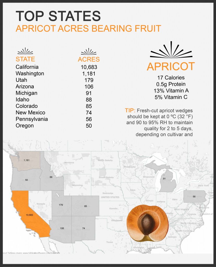 Apricot Production United States - Top States.  Map based on Longitude (generated) and Latitude (generated). Color shows sum of Value. Details are shown for State. The view is filtered on sum of Value, which ranges from 50 to 10,683.  Illustration by Pierre Antoine Poiteau.