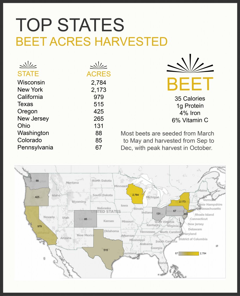 Beets Harvest Card