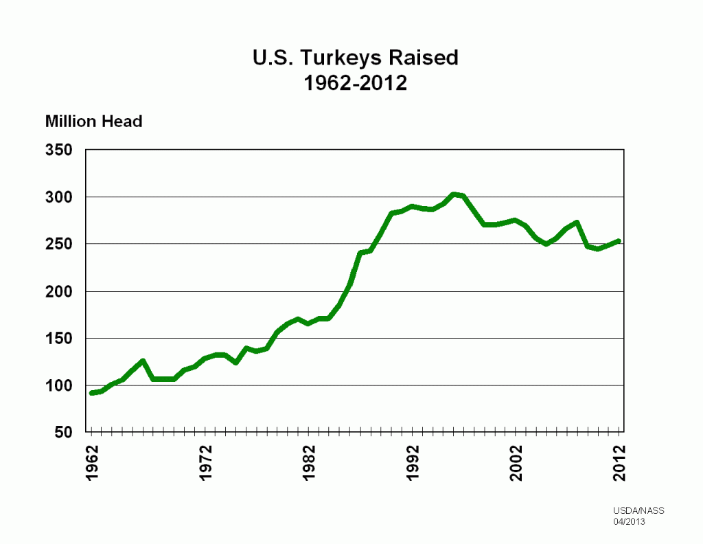 Turkey Production United States Chart 1962-2012