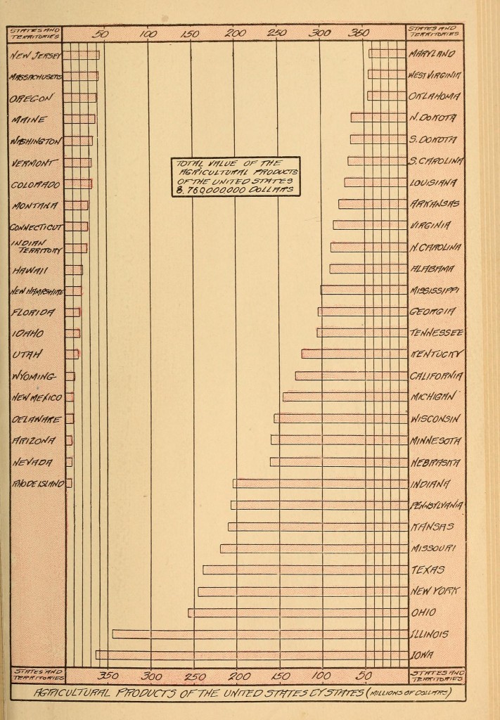 1911 Chart of US Agricultural Production by State